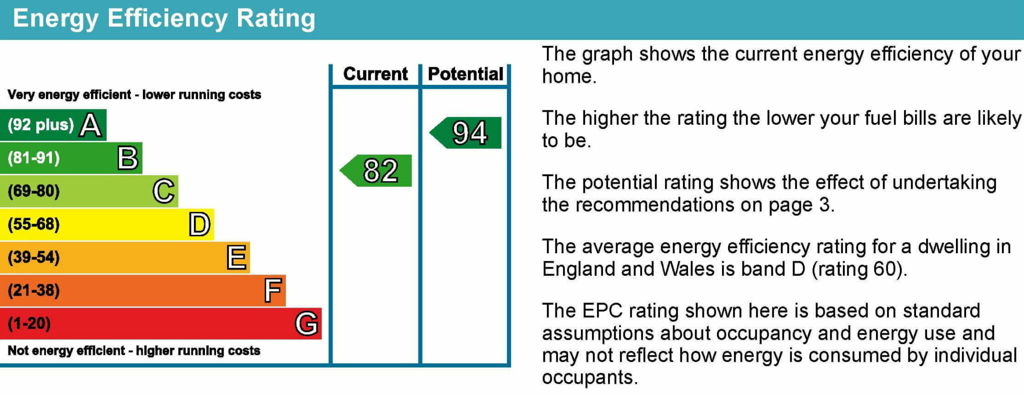 Classes d'efficacite energetique A  a G pour les batiments.